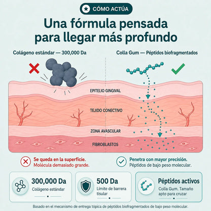 CollaGum™ | Cuidado Oral